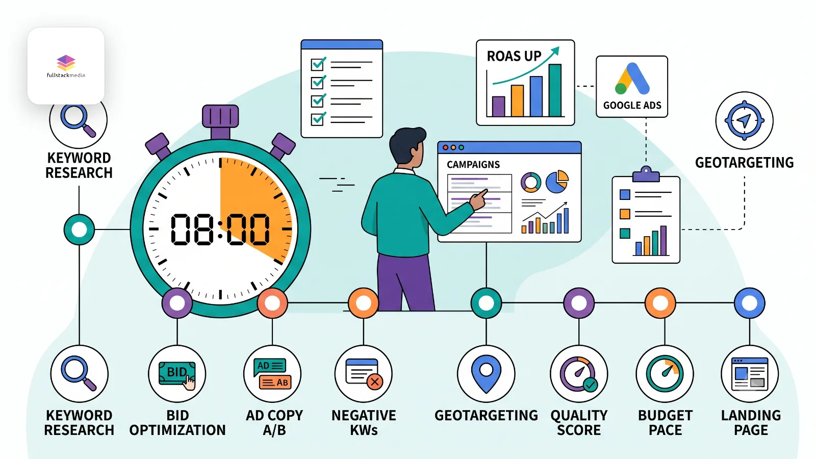 What Good Google Ads Management Looks Like: An 8-Minute Checklist