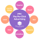 PPC (Pay Per Click) Advertising