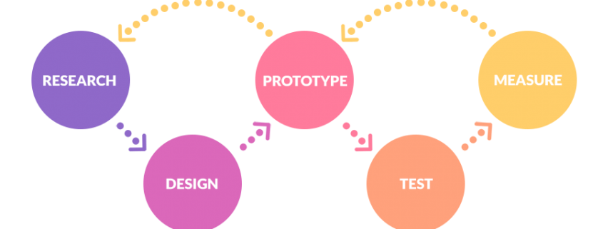 User Experience (UX) Process
