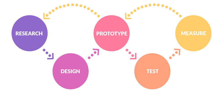 User Experience (UX) Process